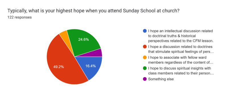 What is your highest hope when you attend Sunday School at church? 49.2%- a discussion related to doctrines that stimulate spiritual feelings...